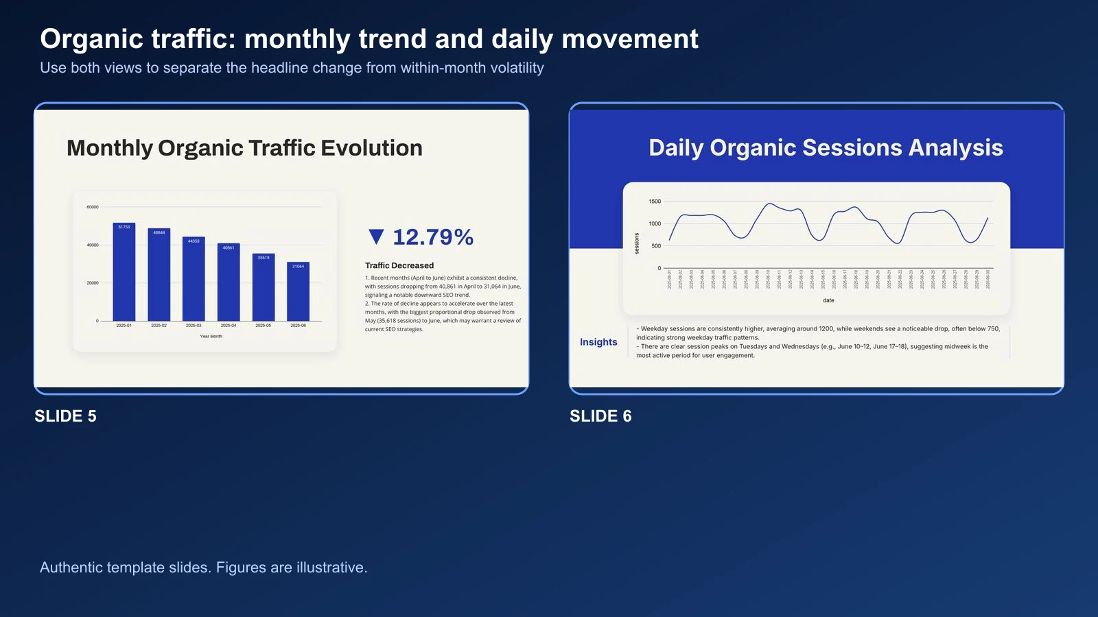 Monthly organic traffic evolution and daily organic sessions slides