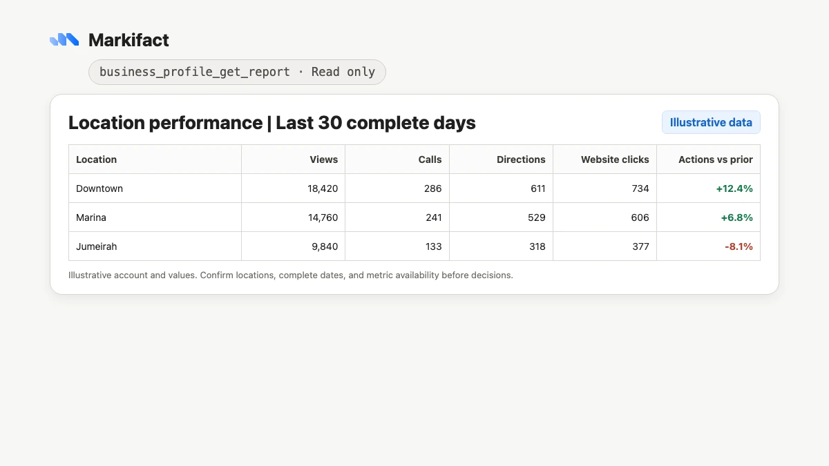 Illustrative Google Business Profile report in ChatGPT using business_profile_get_report