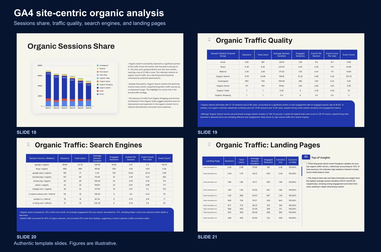Organic sessions share, traffic quality, search engines, and GA4 landing-page slides