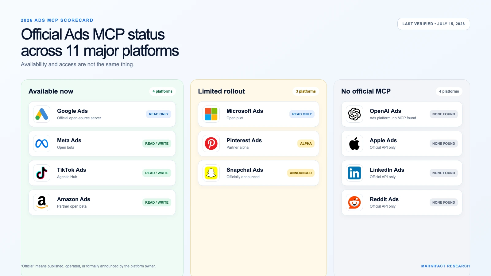 The official Ads MCP status matrix for 11 major advertising platforms