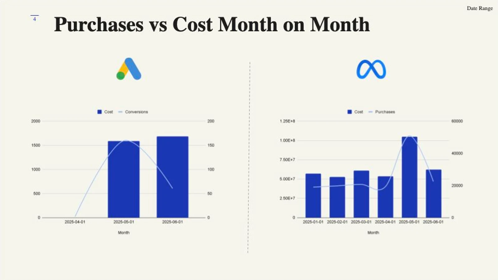Month-on-month Google and Meta cost-versus-purchase charts