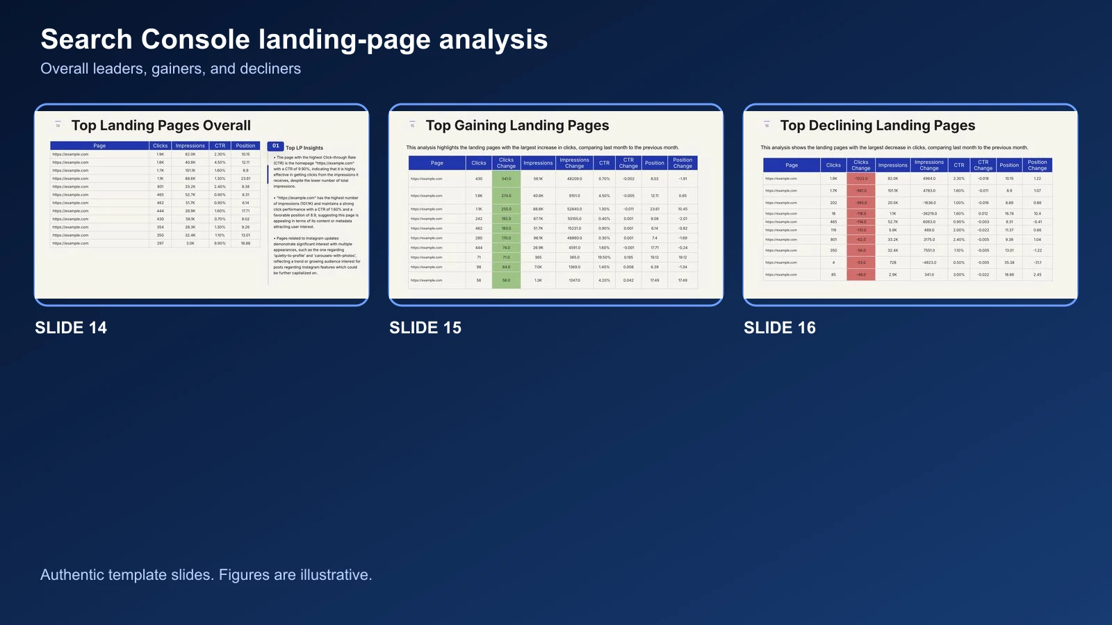 Top Search Console landing pages overall, gaining pages, and declining pages