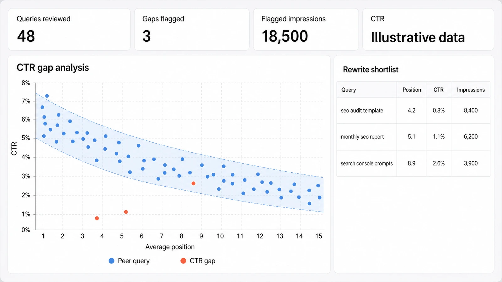 CTR-gap scorecard plotting average position against CTR and flagging fictional high-impression outliers