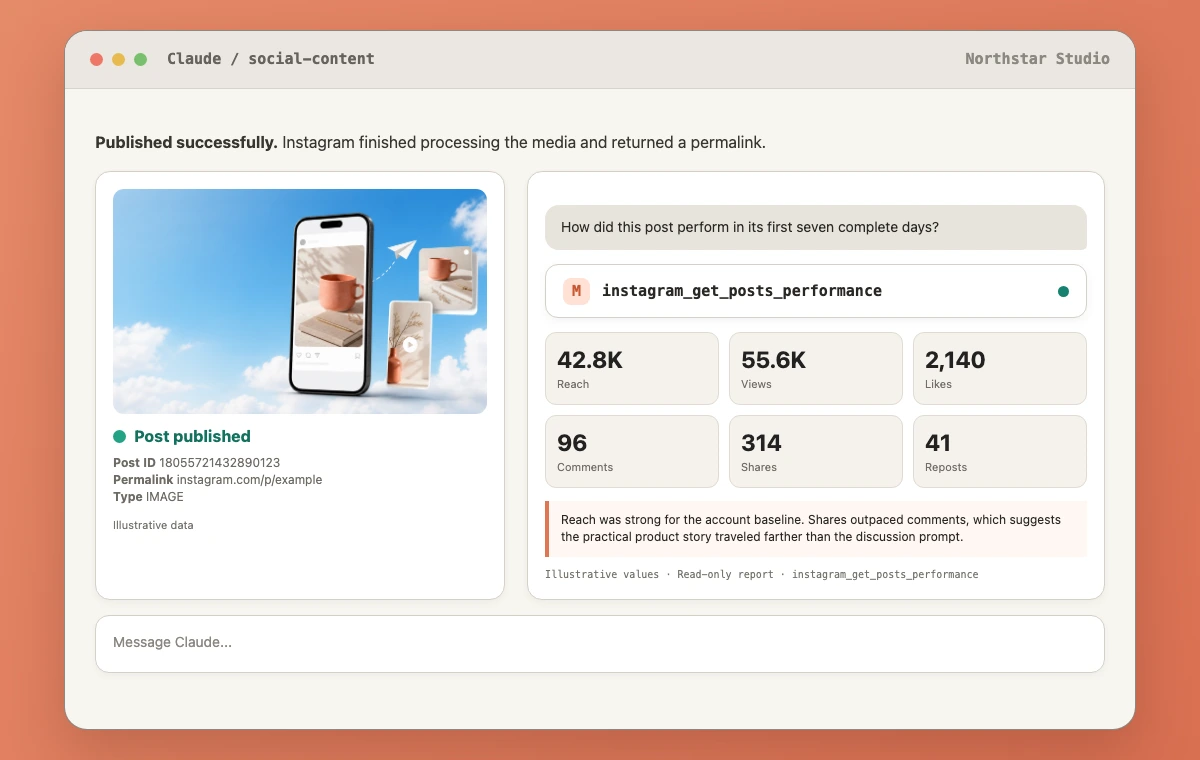 Claude session showing a published Instagram post followed by an instagram_get_posts_performance report with illustrative metrics