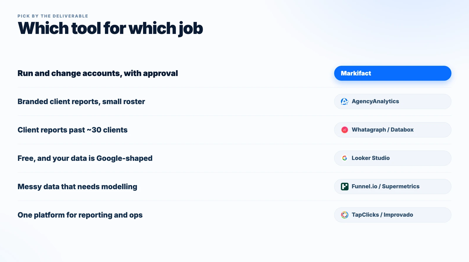 Choosing an AgencyAnalytics alternative by the job you need done