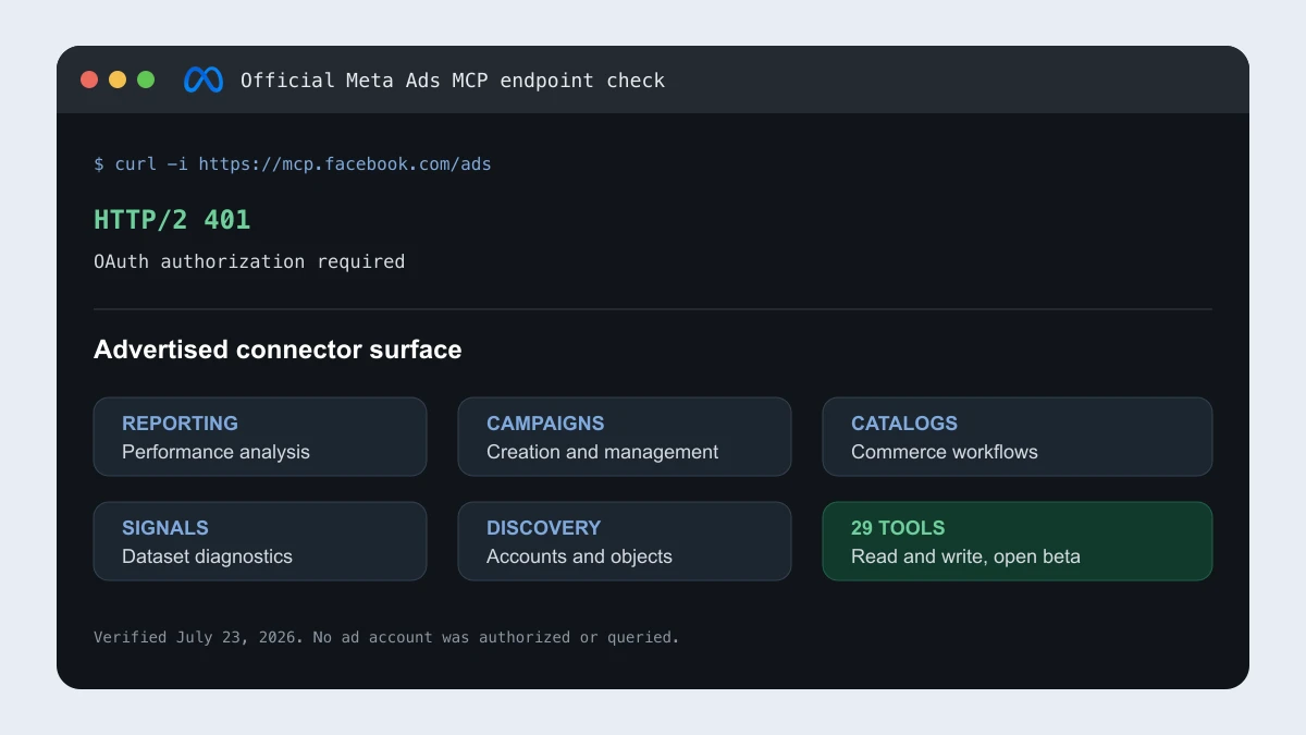Terminal-style verification of Meta's hosted Ads MCP endpoint showing OAuth required and the advertised tool categories, without account data