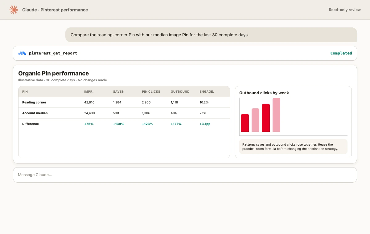 Claude session showing an organic Pinterest performance comparison with illustrative data