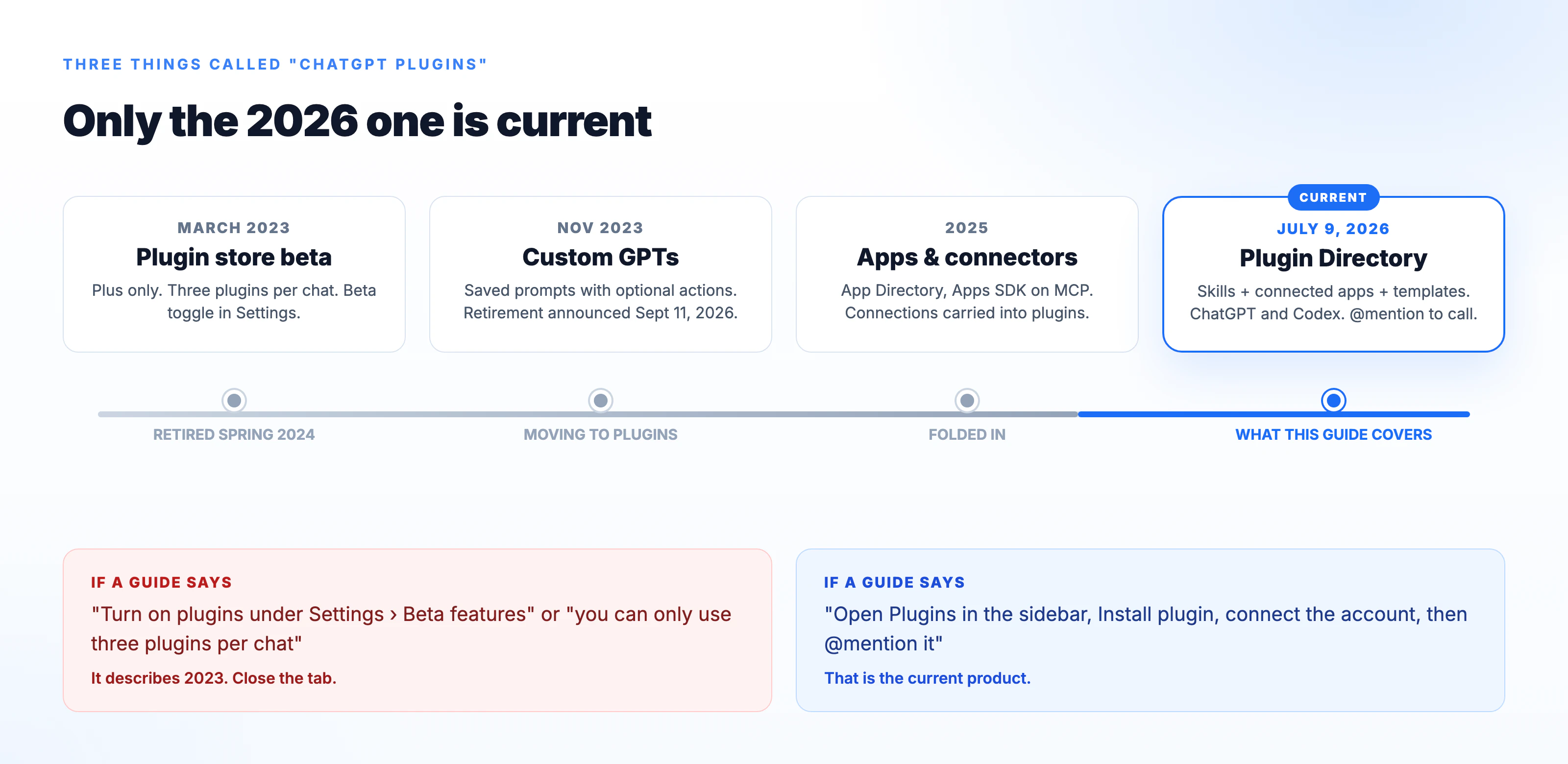 Timeline of ChatGPT plugins from the 2023 beta to the 2026 Plugin Directory