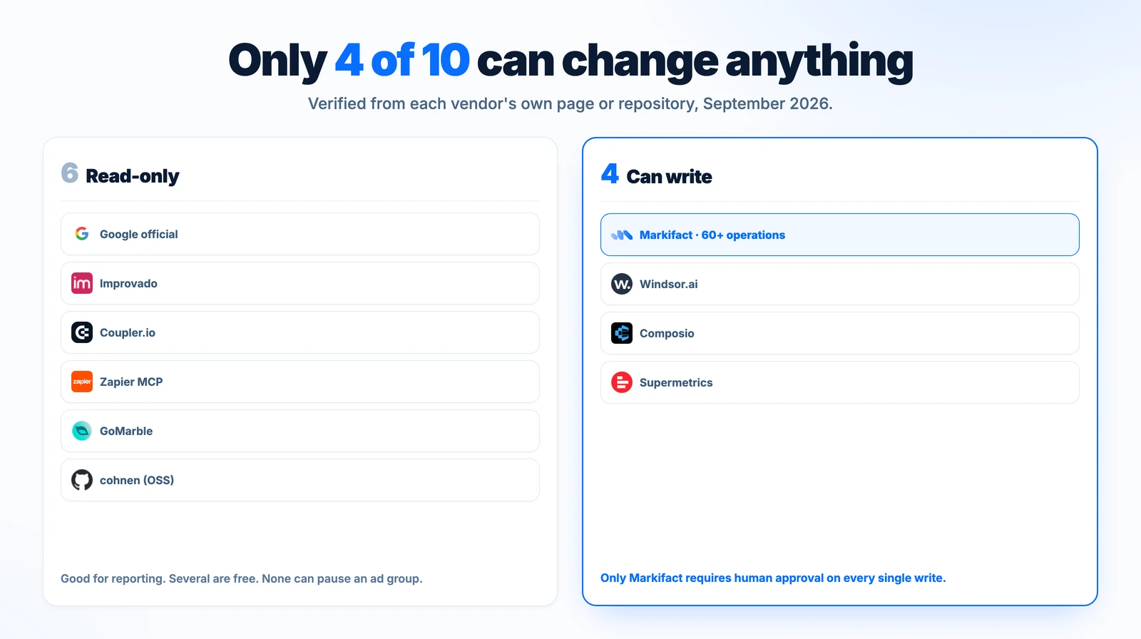 How the ten servers split between read-only and write-capable