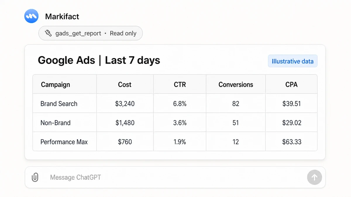 Illustrative Google Ads campaign report in ChatGPT