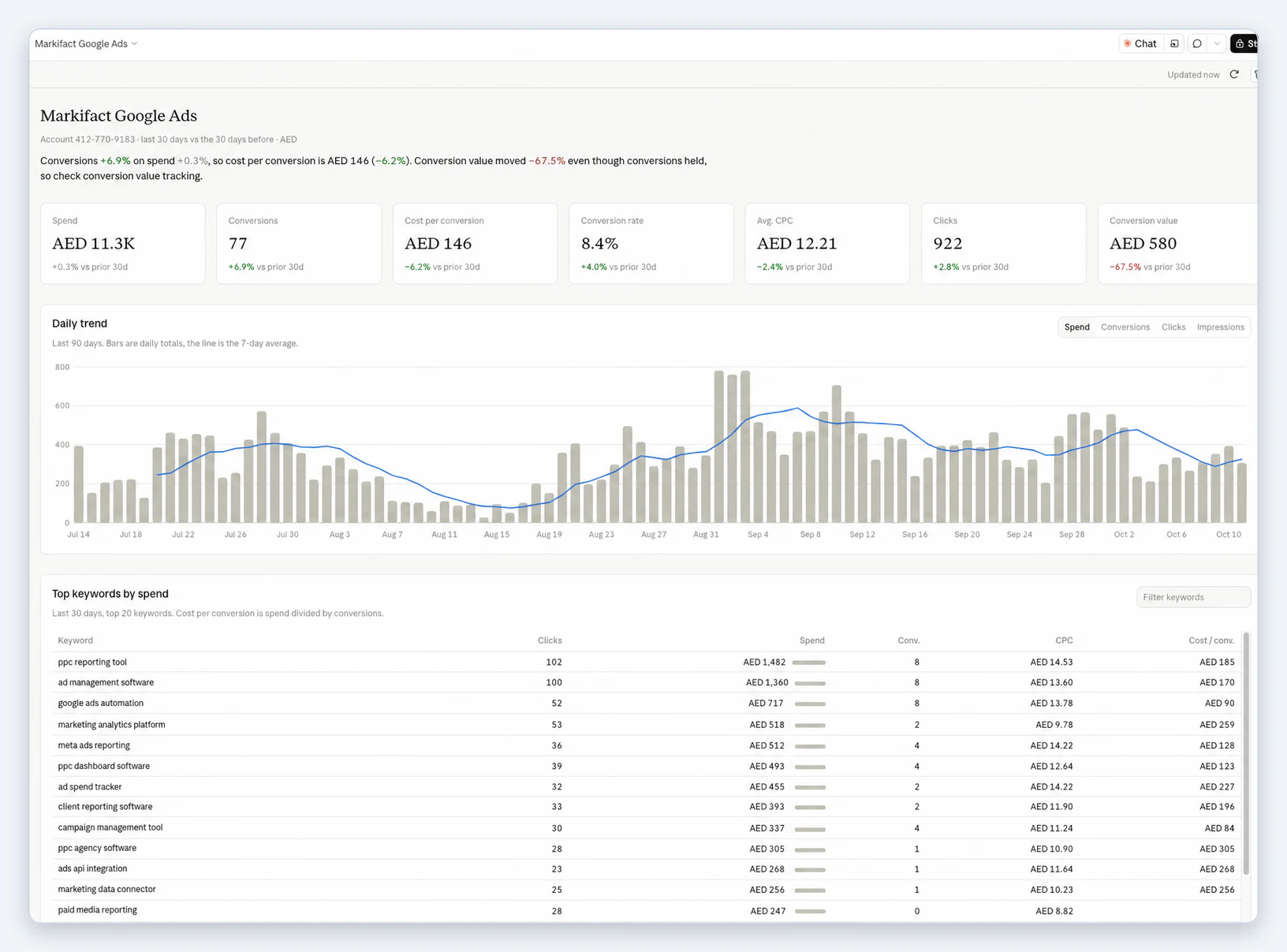 The finished Google Ads dashboard in Claude: summary line, seven KPI tiles, 90-day daily trend and a keyword table