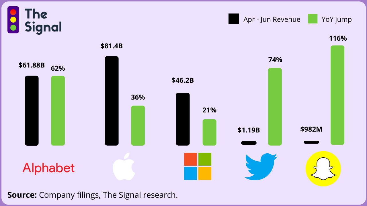 Big Tech Is Only Getting Bigger