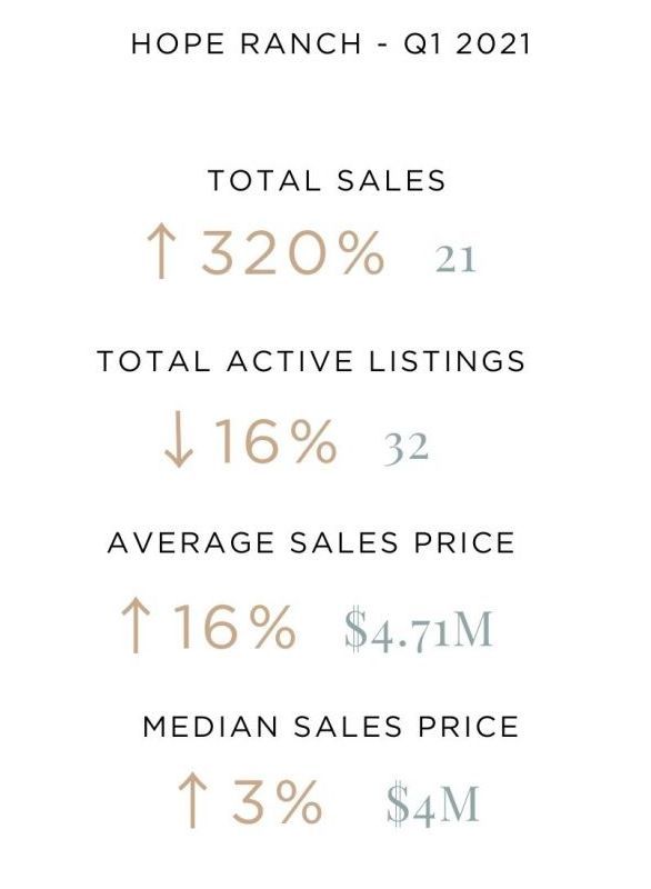 Hope Ranch Q1 2021 sales numbers