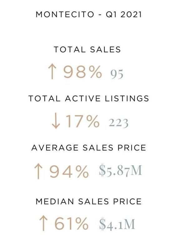 Montecito Q1 2021 sales