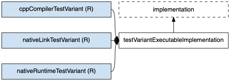 cpp unit test configurations