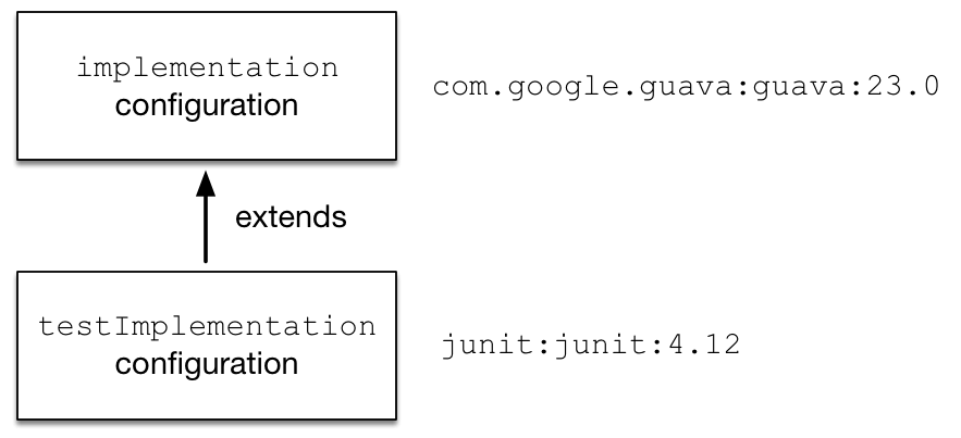 dependency management configuration inheritance