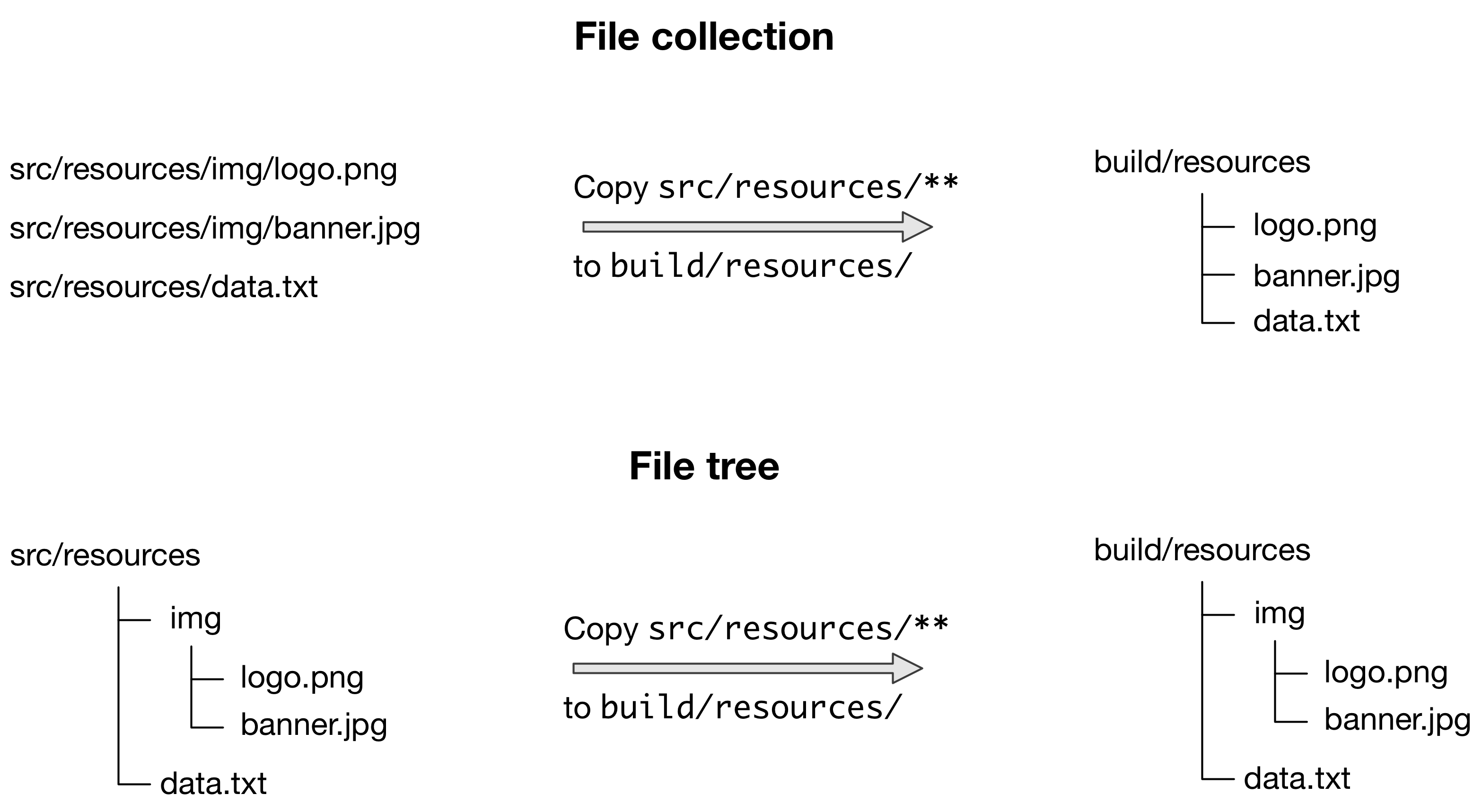 file collection vs file tree