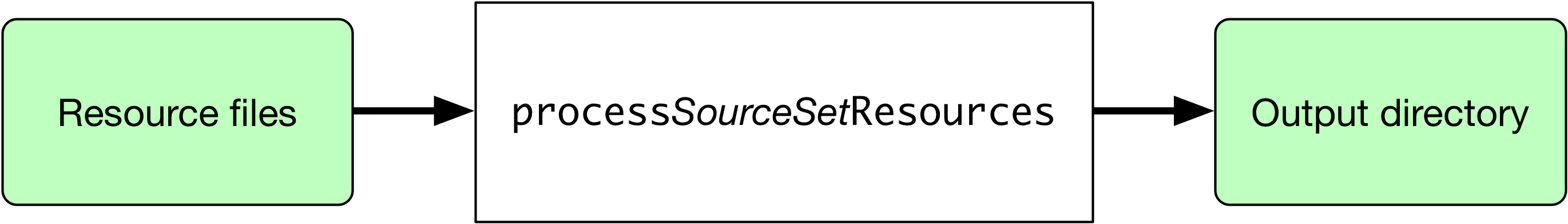 java sourcesets process resources