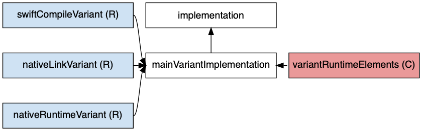 swift application configurations