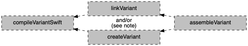 swift library variant task graph