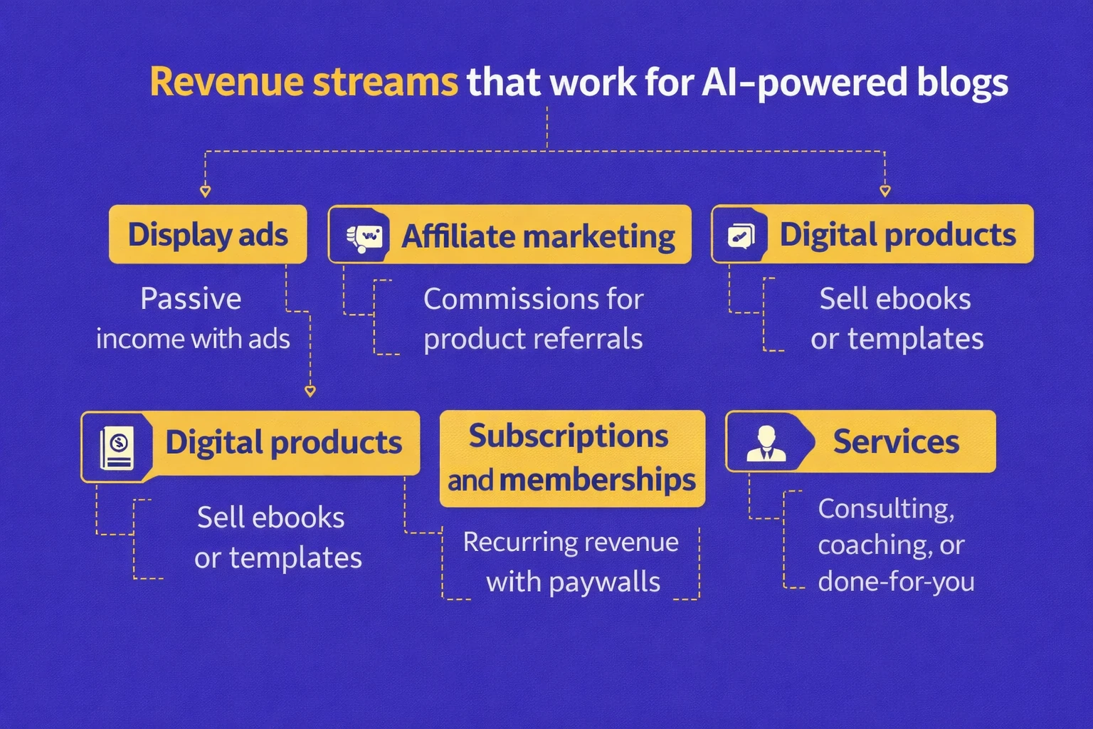 Revenue streams that work for AI-powered blogs