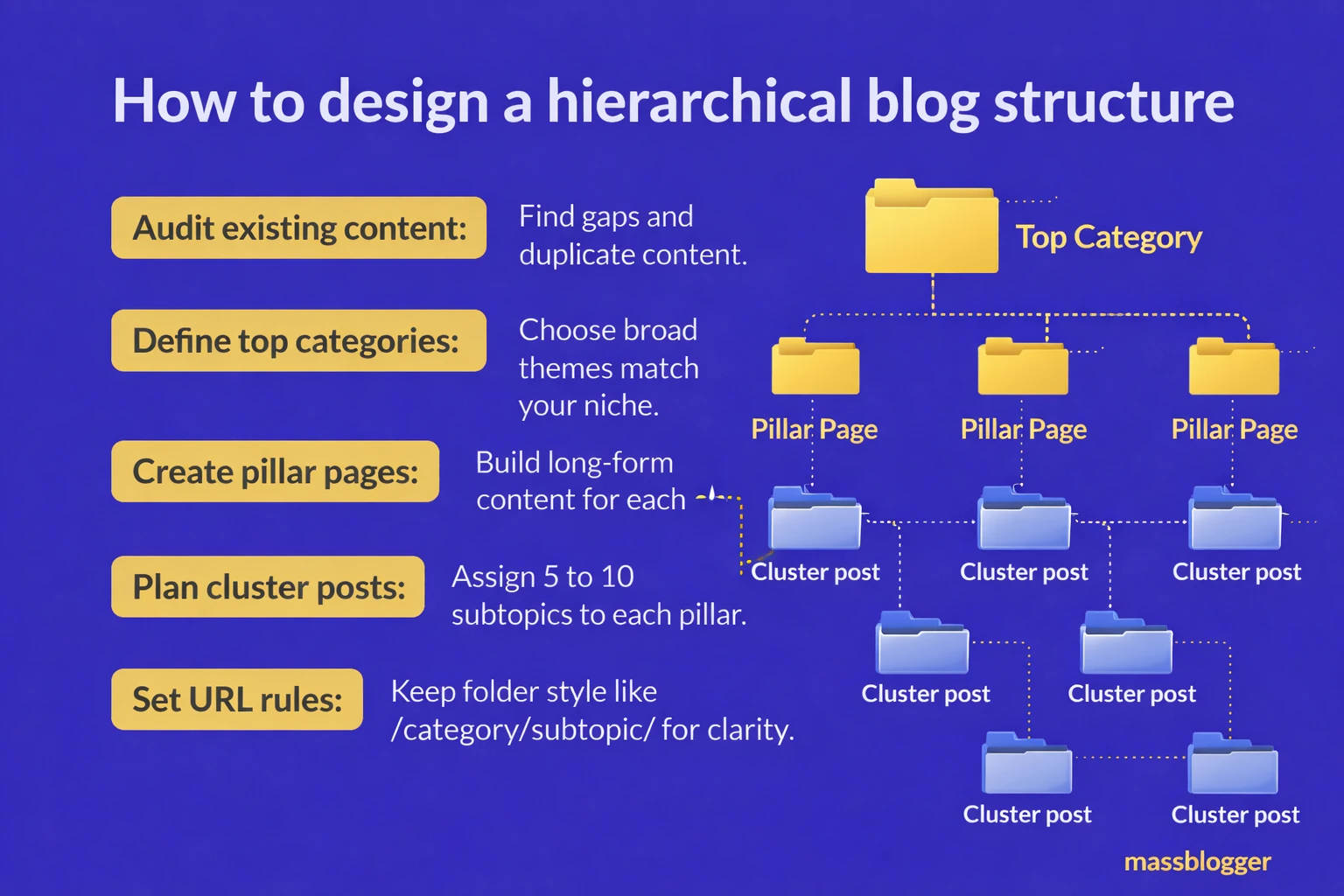 How to design a hierarchical blog structure