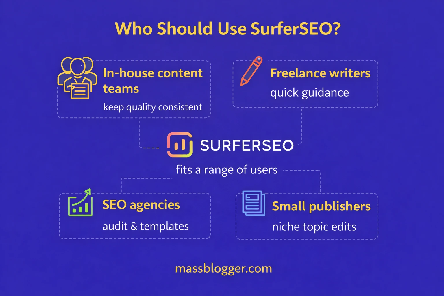 Who Should Use SurferSEO?