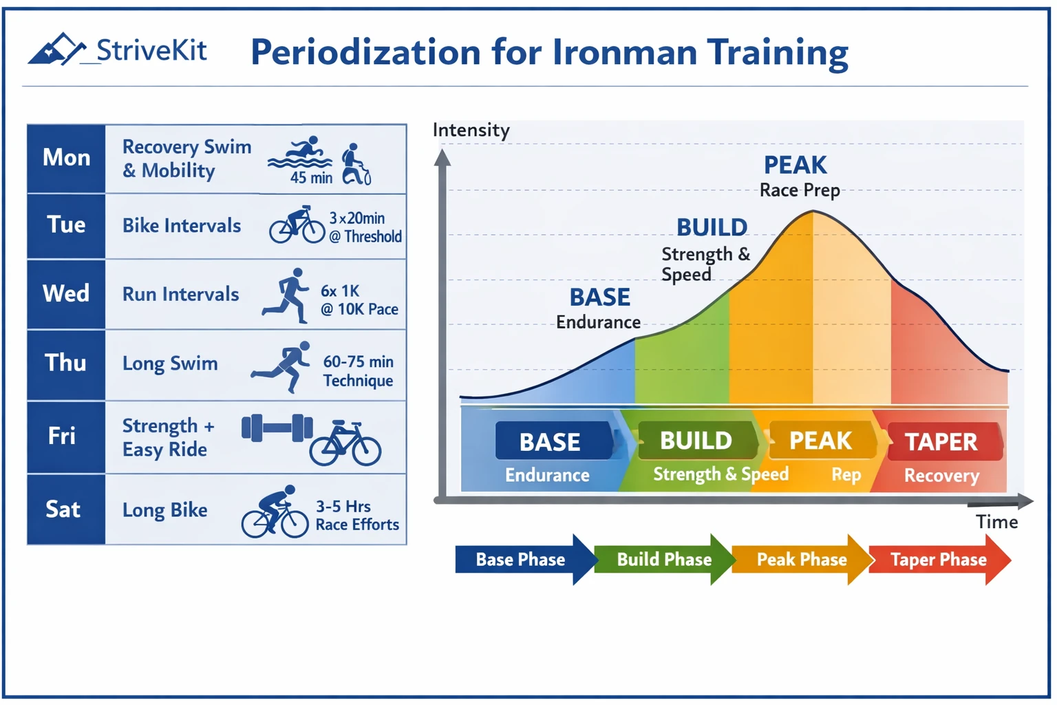 Periodization for ironman training