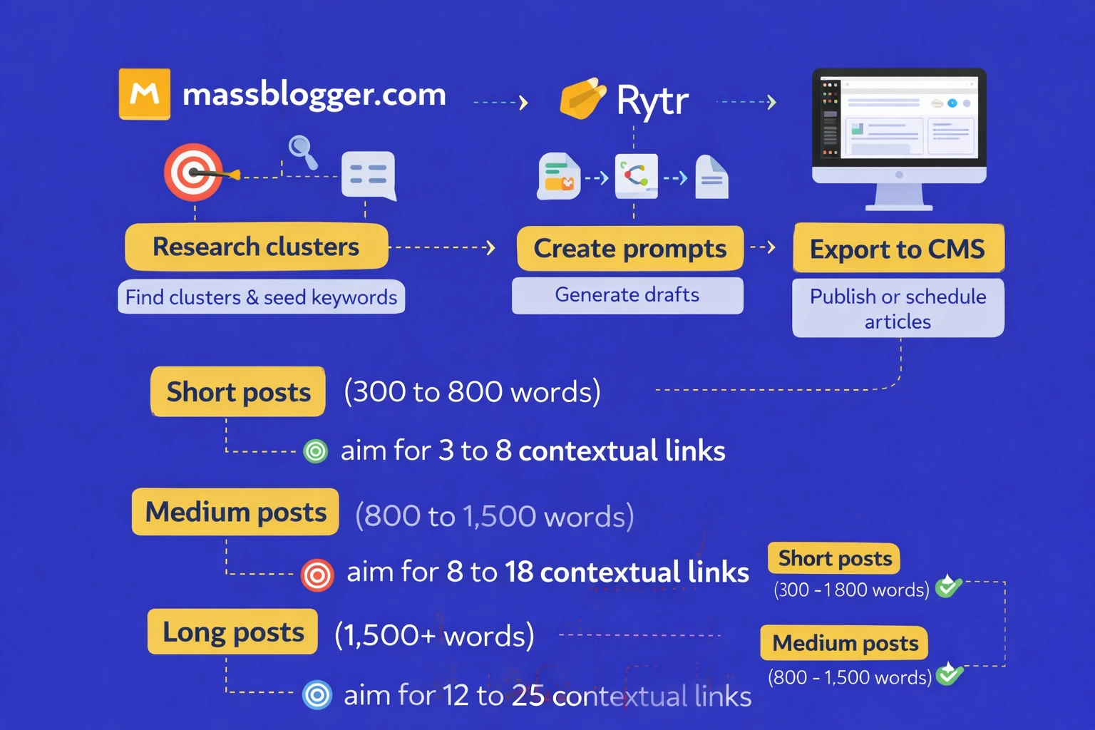 Best use cases and workflow with massblogger.com