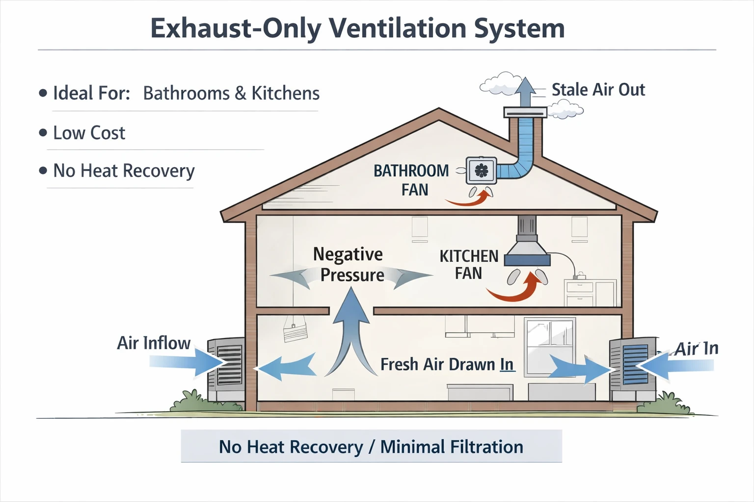 Exhaust-Only Ventilation: ventilation system types