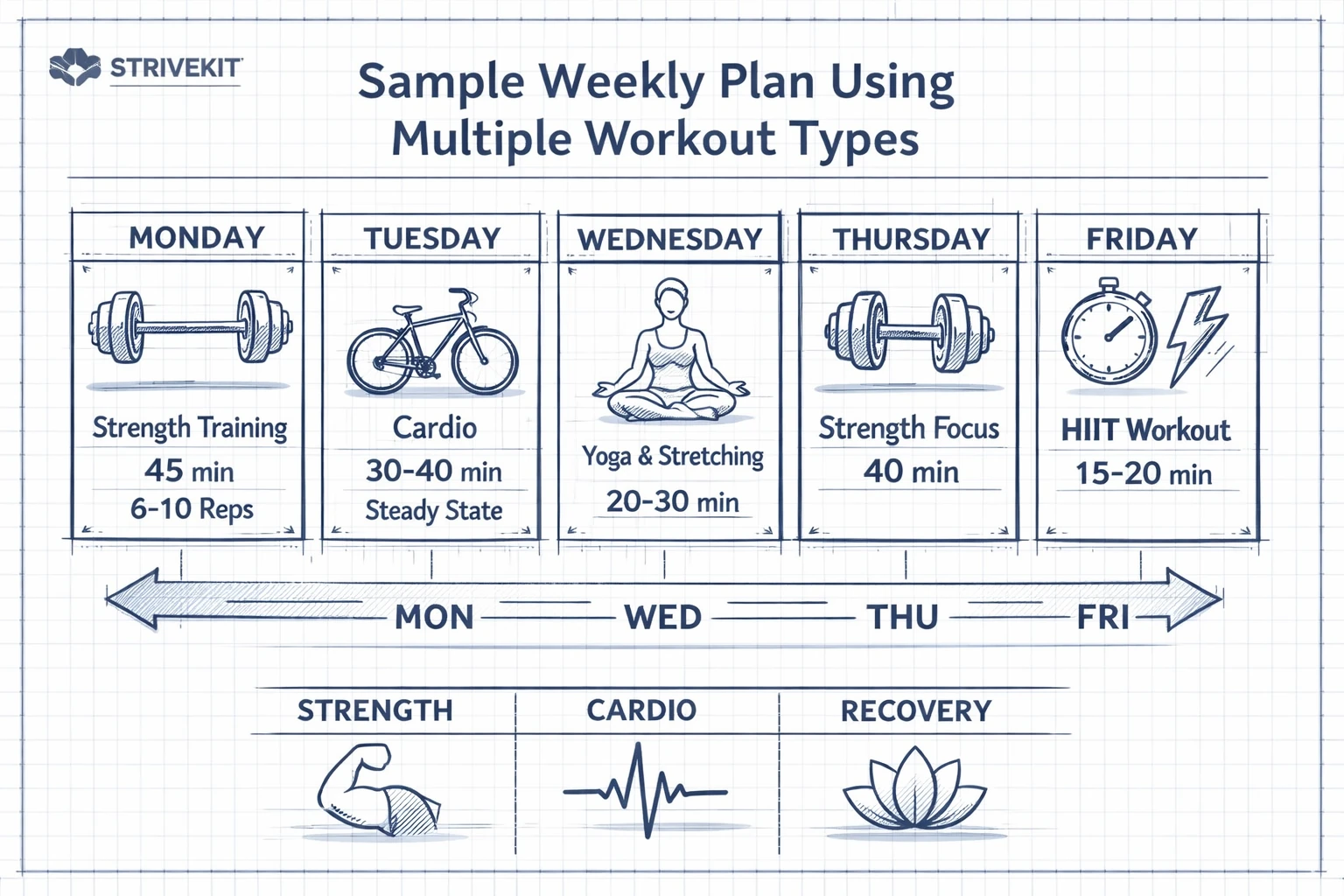 Sample weekly plan using multiple workout types