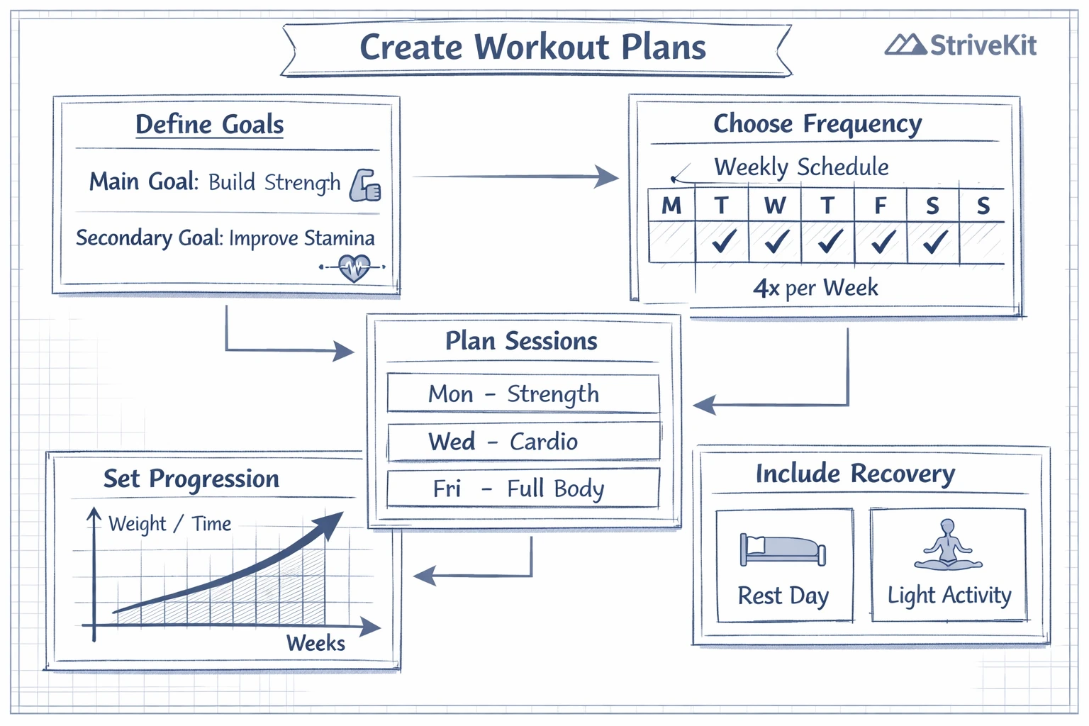 Create workout plans