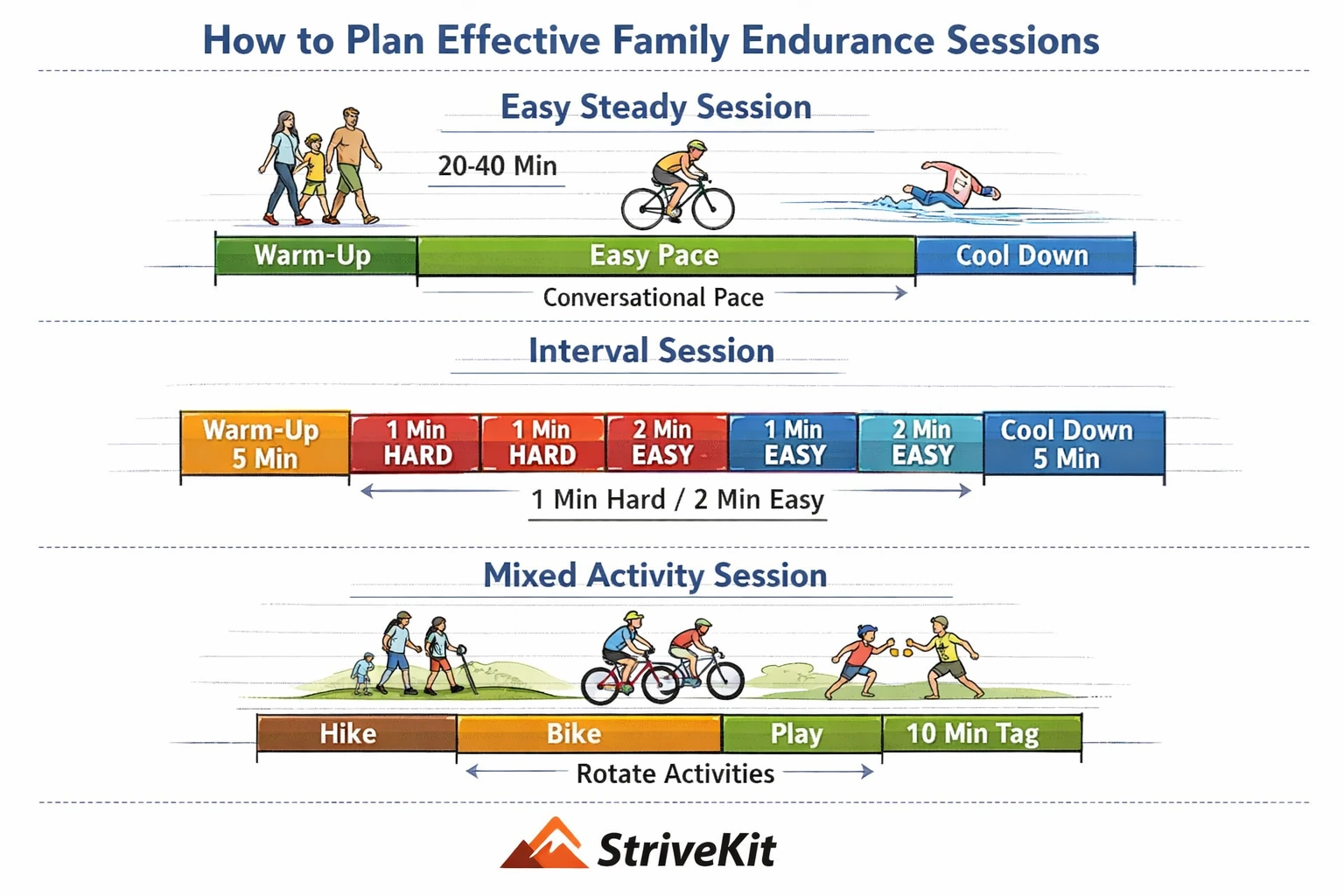 How to plan effective family endurance sessions