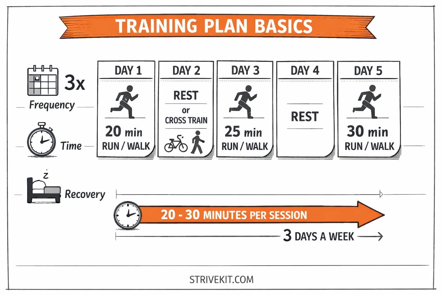 Training plan basics