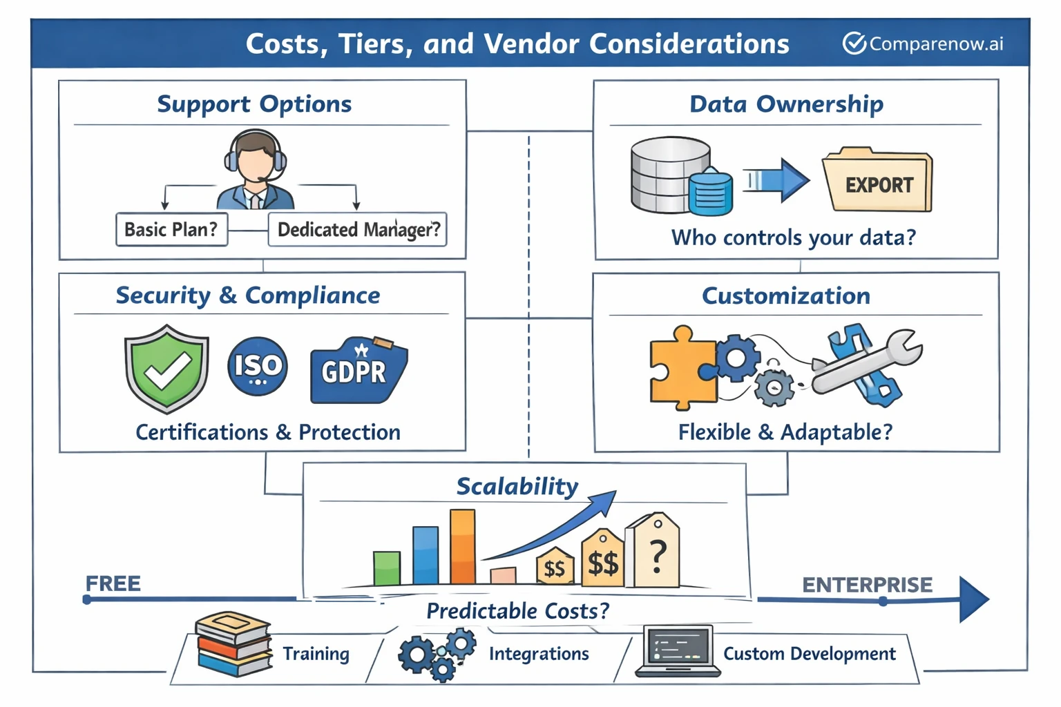 Costs, tiers, and vendor considerations