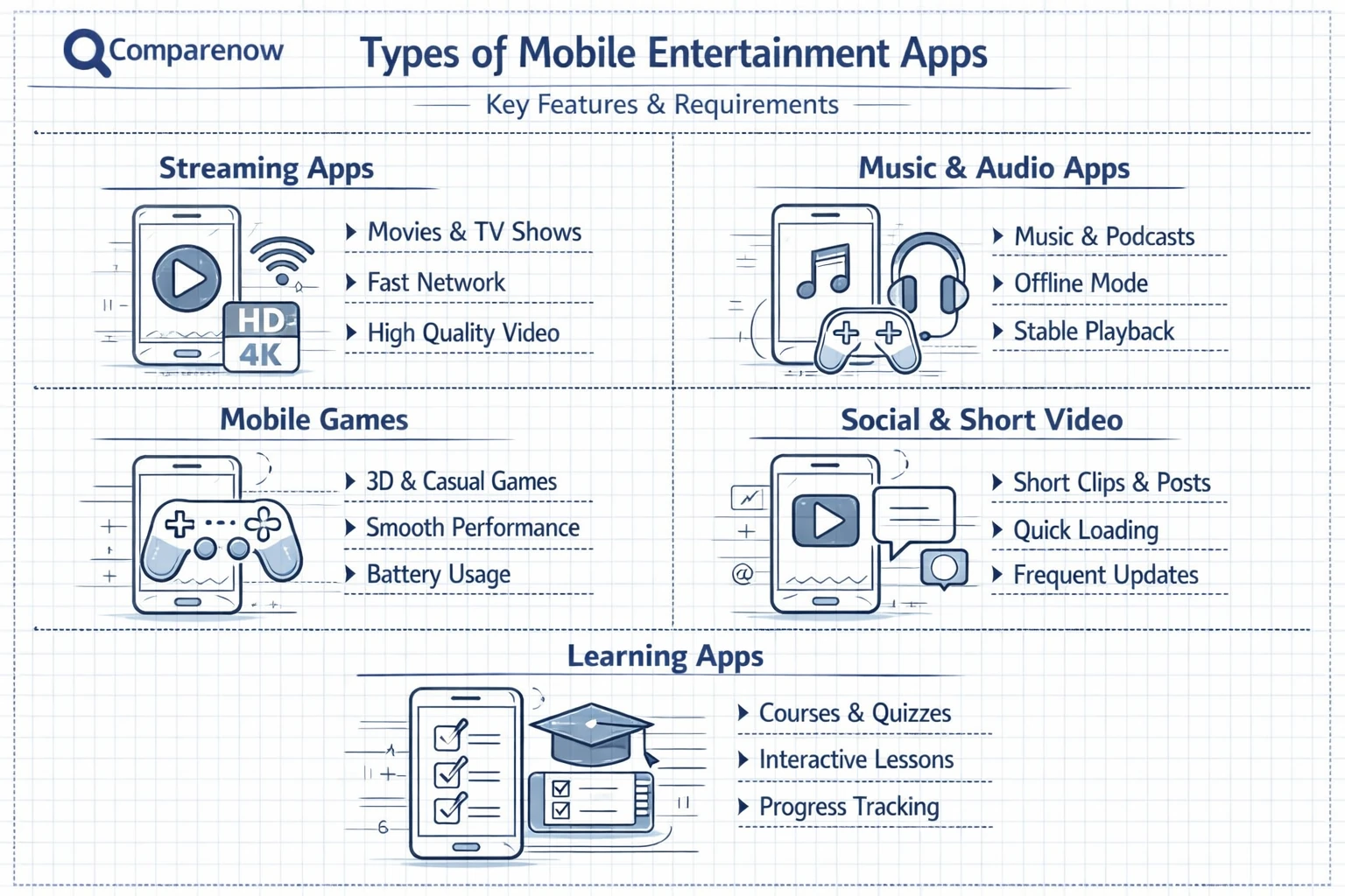Types of mobile entertainment apps
