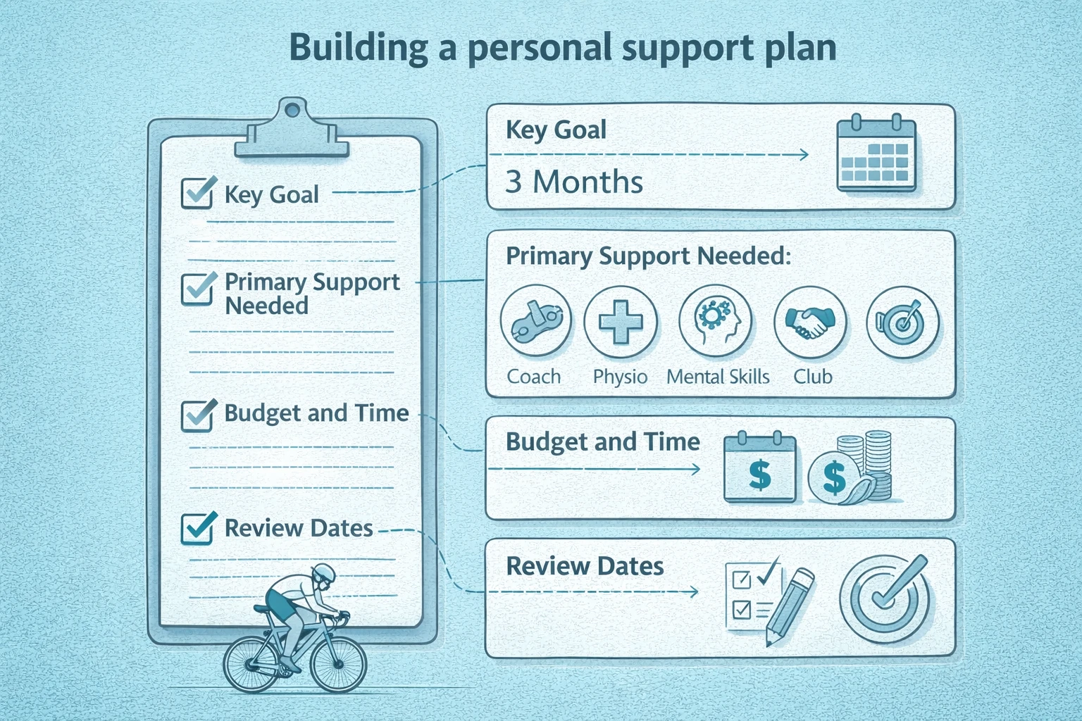 Building a personal support plan