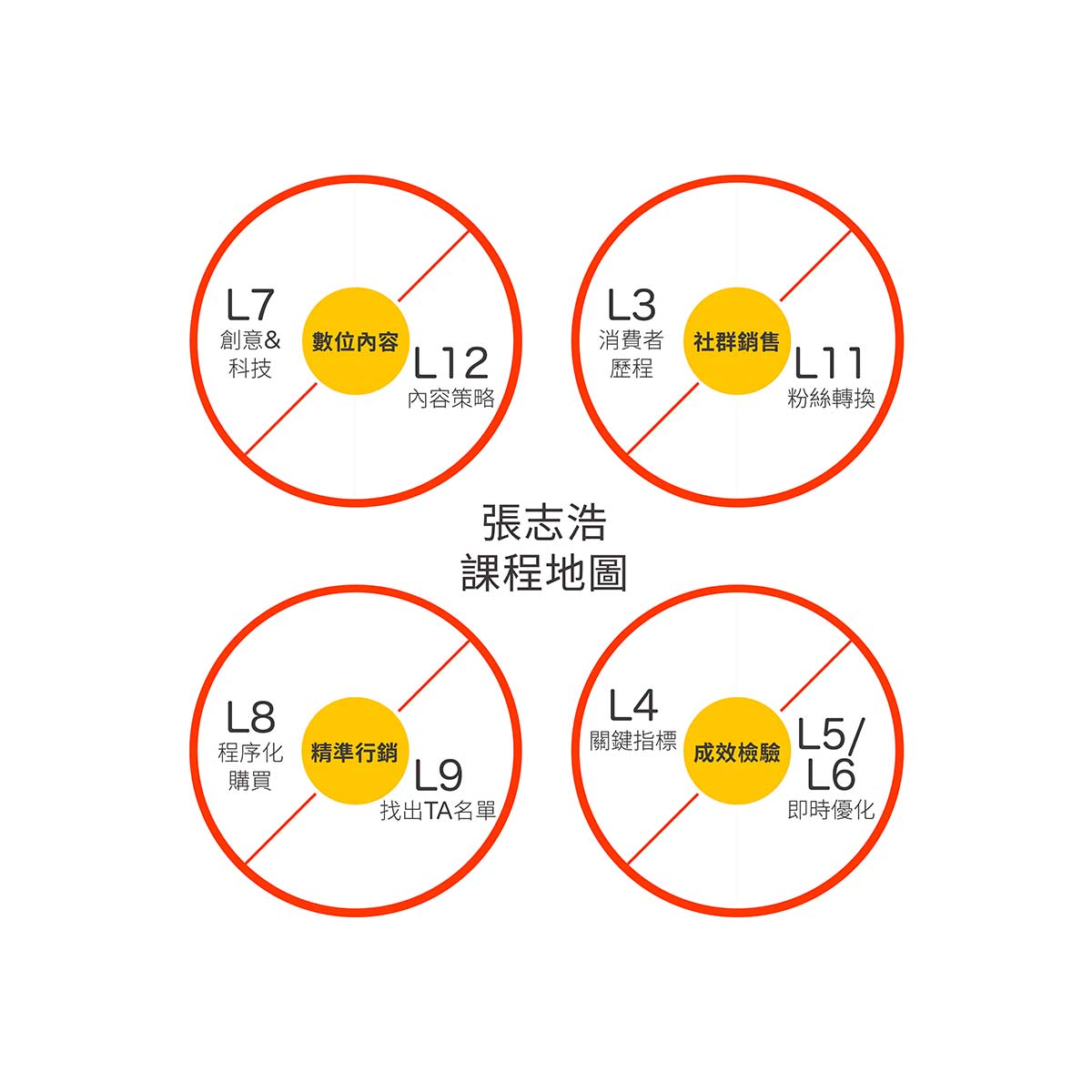 張志浩數位行銷銷售課程地圖