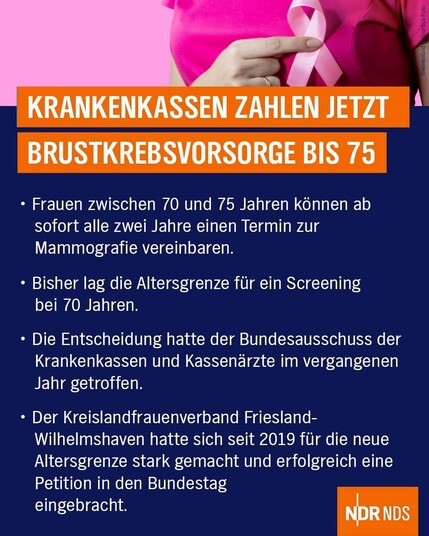 Bild: Eine Frau im T-Shirt hält sich eine weiße Schlaufe an die Brust

Text: KRANKENKASSEN ZAHLEN JETZT BRUSTKREBSVORSORGE BIS 75

- Frauen zwischen 70 und 75 Jahren können ab sofort alle zwei Jahre einen Termin zur Mammografie vereinbaren.

- Bisher lag die Altersgrenze flir ein Screening bei 70 Jahren.

- Die Entscheidung hatte der Bundesausschuss der Krankenkassen und Kassenarzte im vergangenen Jahr getroffen.

- Der Kreislandfrauenverband Friesland- Wilhelmshaven hatte sich seit 2019 fiir die neue Altersgrenze stark gemacht und erfolgreich eine Petition in den Bundestag eingebracht. 