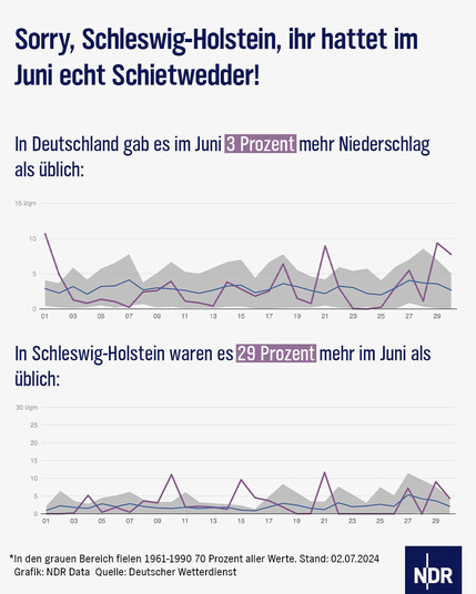 Text: Sorry, Schleswig-Holstein, ihr hattet im Juni echt Schietwedder!
In Deutschland gab es im Juni 3 Prozent mehr Niederschlag
als üblich:
In Schleswig-Holstein waren es 29 Prozent mehr im Juni als üblich:
*In den grauen Bereich fielen 1961-1990 70 Prozent aller Werte. Stand: 02.07.2024
Grafik: NDR Data Quelle: Deutscher Wetterdienst
Grafik: Erste Grafik zeigt den Niederschlag in Deutschland im Monat Juni. Die zweite Grafik zeigt den Niederschlag in SH, welcher höher war, im Vergleich zu Deutschland, im Monat Juni.  