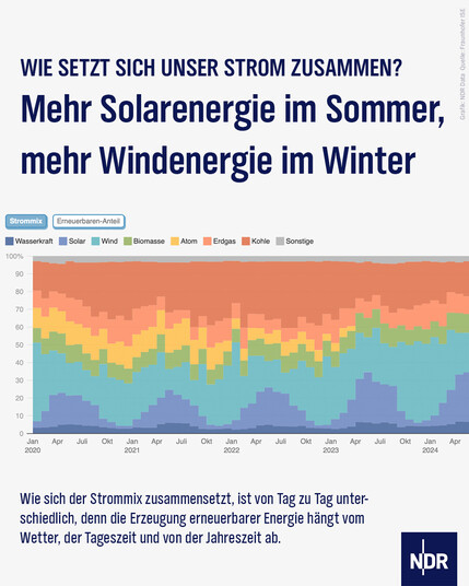 Die Grafik zeigt eine Karte, die den Strommix Deutschlands von 2020 bis 2024 farbig abbildet. Dazu der Text: Wie setzt sich unser Strom zusammen? Mehr Solarenergie im Sommer, mehr Windenergie im Winter. Wie sich der Strommix zusammensetzt, ist von Tag zu Tag unterschiedlich, denn die Erzeugung erneuerbarer Energien hängt vom Wetter, der Tageszeit und von der Jahreszeit ab.