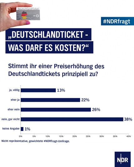 NDRfragt: DeutschlandTicket - Was darf es kosten?

Stimmt ihr einer Preiserhöhung des Deutschlandtickets prinzipiell zu?

ja, völlig 13%
eher ja 22%
eher nein 26%
nein, gar nicht 38%
keine Angabe 1%

Hinweis: Nicht repräsentative, gewichtete #NDRfragt-Umfrage