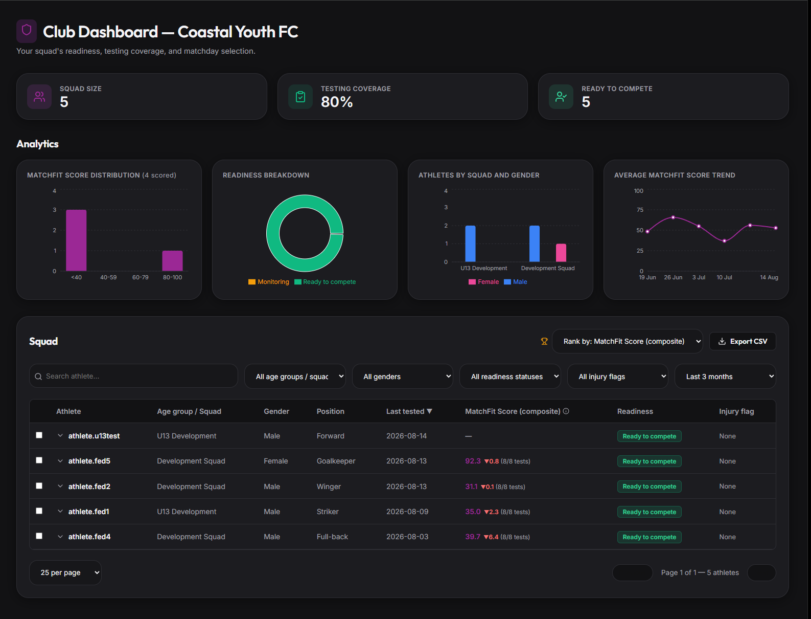 Matchfit Pro federation dashboard showing athlete readiness, testing, and injury status across every club