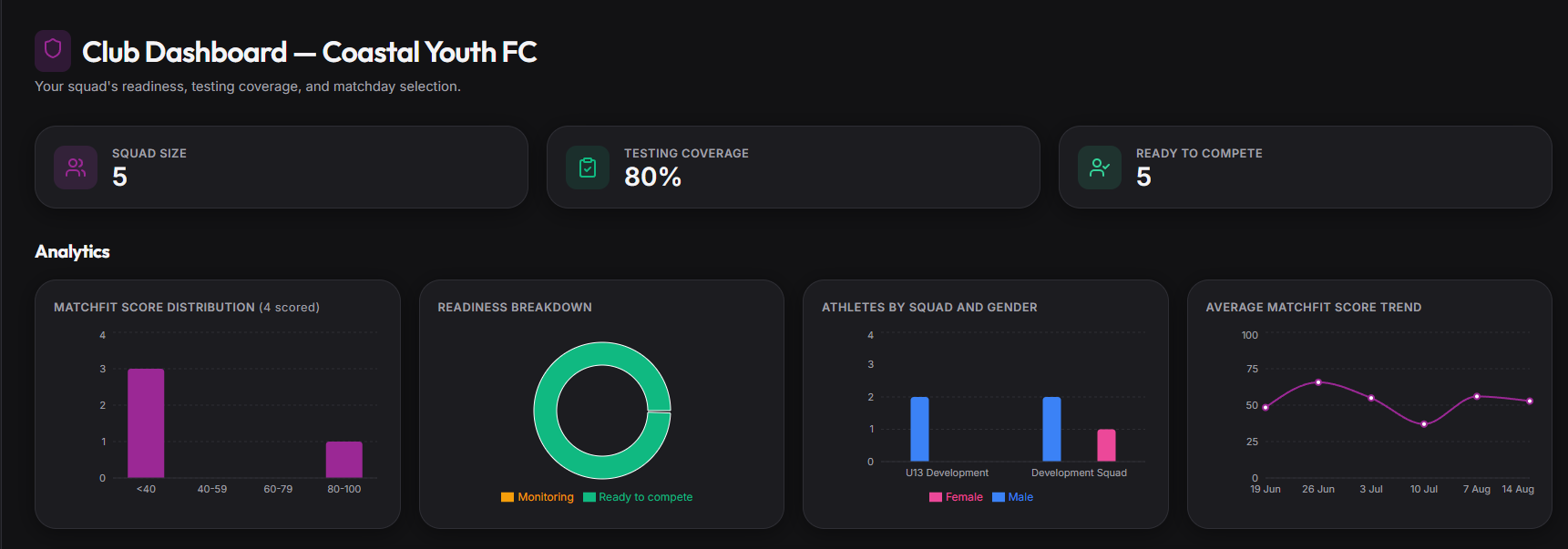 Matchfit Pro squad dashboard showing athlete readiness, testing, and injury status