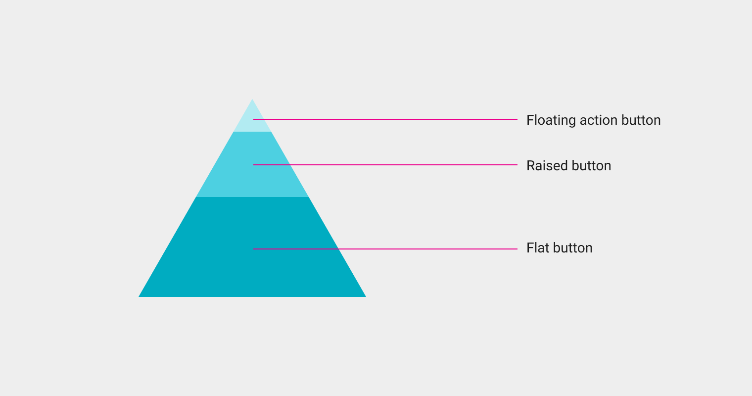 Choosing the button type to use - Pyramid