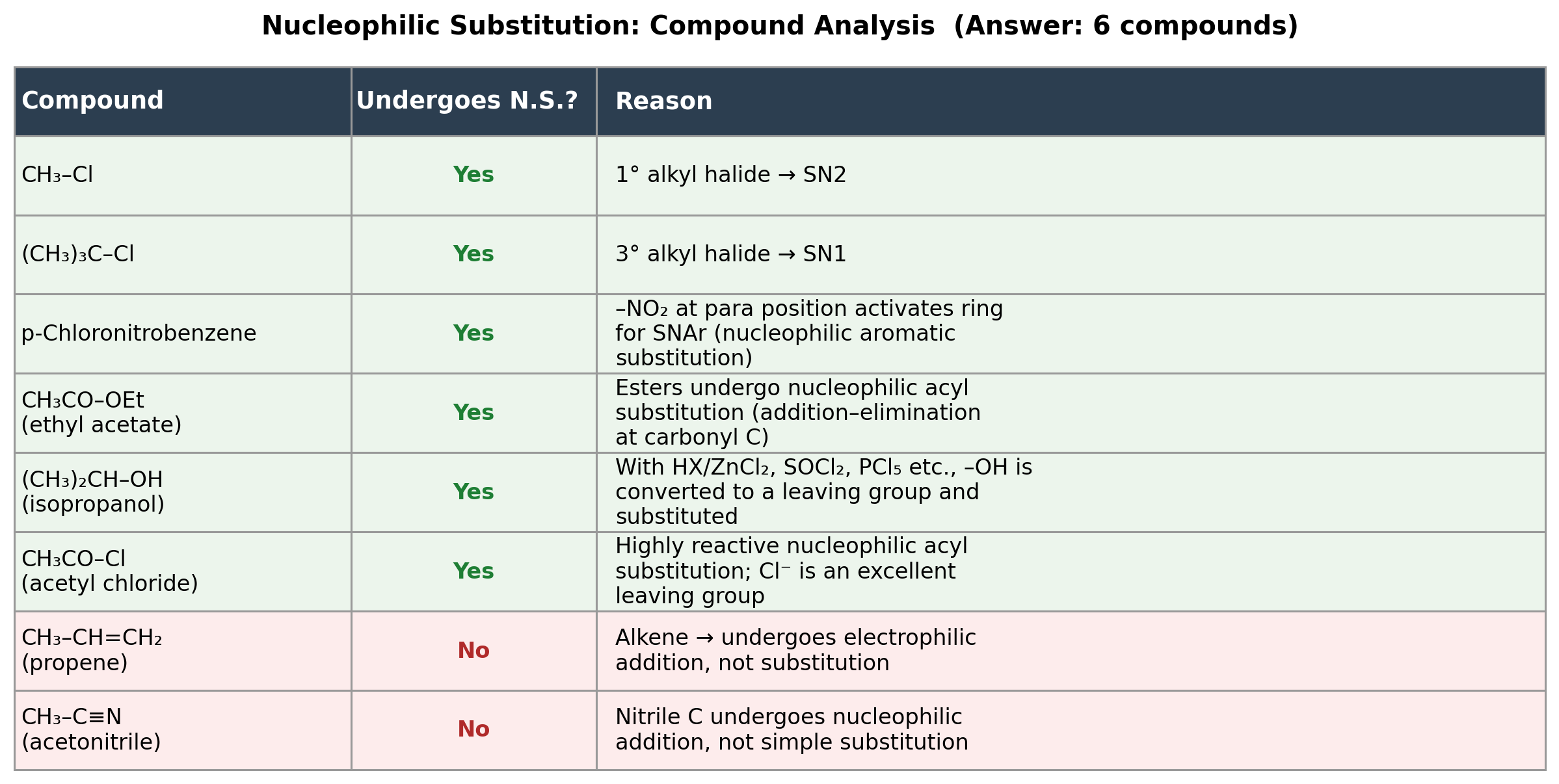 nucleophilic_substitution_table.png
