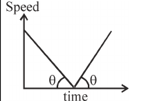 speed-time graph