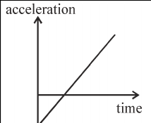 acceleration-time graph