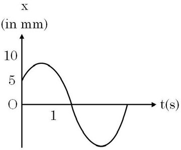 SHM displacement-time graph