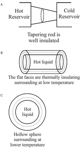 Diagrams for Column I situations A, B and C